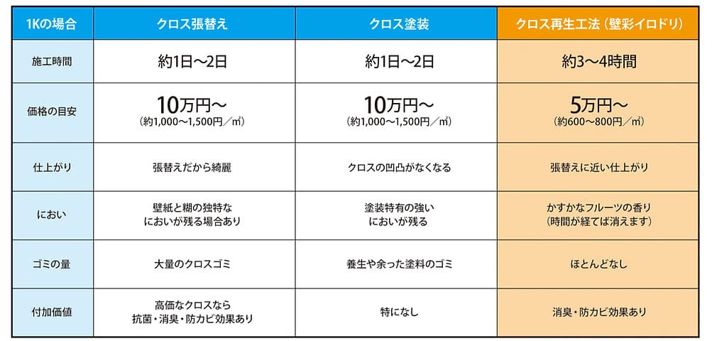 張替え・塗装・壁彩（イロドリ）の比較表：施工時間・価格・仕上がり・におい・ゴミの量・付加価値